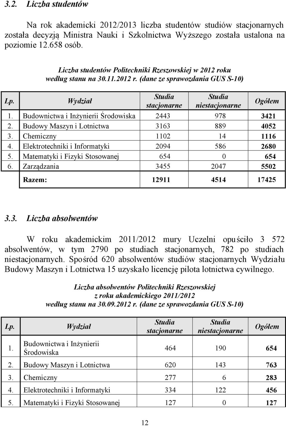 Budownictwa i Inżynierii Środowiska 2443 978 3421 2. Budowy Maszyn i Lotnictwa 3163 889 4052 3. Chemiczny 1102 14 1116 4. Elektrotechniki i Informatyki 2094 586 2680 5.