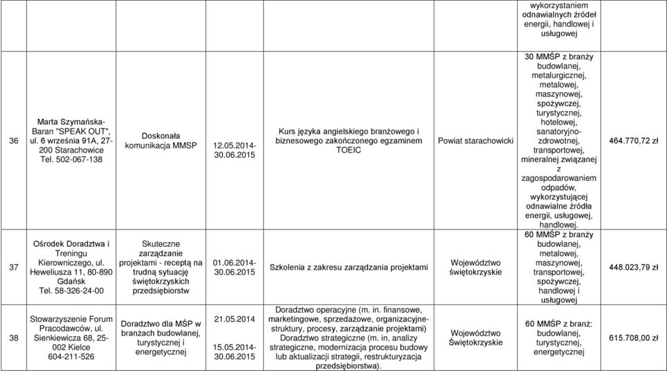 2014- Skutecne arądanie projektami - receptą na trudną sytuację świętokryskich predsiębiorstw Doradtwo dla MŚP w branżach turystycnej i energetycnej 01.06.2014-21.05.