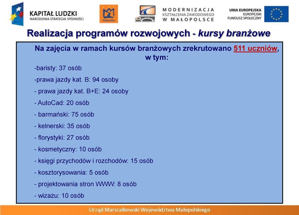 B+E: 24 osoby - AutoCad: 20 osób - barmański: 75 osób - kelnerski: 35 osób - florystyki: 27 osób -