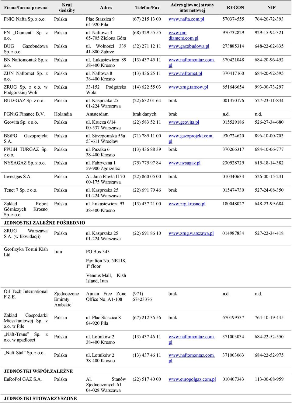 Naftowa 8 38-400 Krosno Polska 33-152 Podgórska Wola Telefon/Fax Adres głównej strony internetowej REGON NIP (67) 215 13 00 www.nafta.com.pl 570374555 764-20-72-393 (68) 329 55 55 www.pndiament.com.pl 970732829 929-15-94-321 (32) 271 12 11 www.