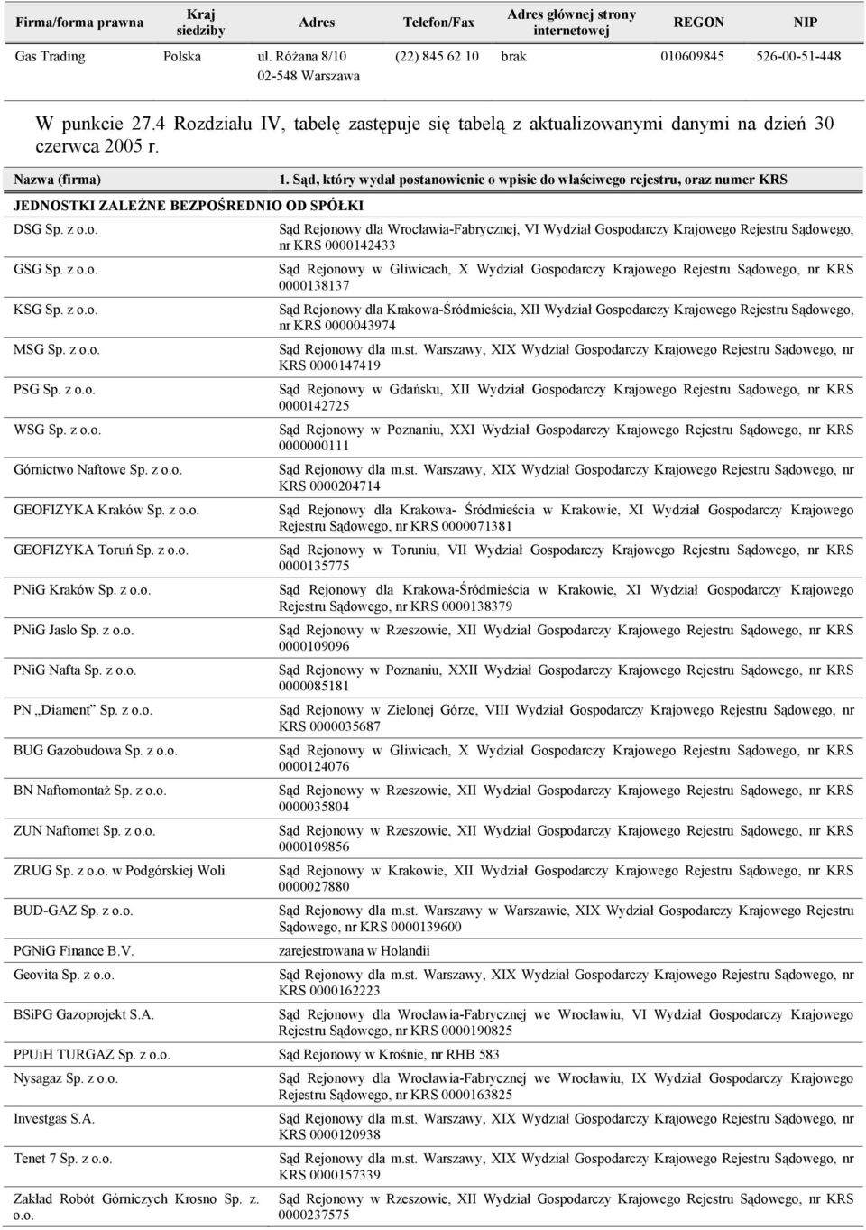 4 Rozdziału IV, tabelę zastępuje się tabelą z aktualizowanymi danymi na dzień 30 czerwca 2005 r. Nazwa (firma) JEDNOSTKI ZALEŻNE BEZPOŚREDNIO OD SPÓŁKI DSG Sp. z o.o. GSG Sp. z o.o. KSG Sp. z o.o. MSG Sp.