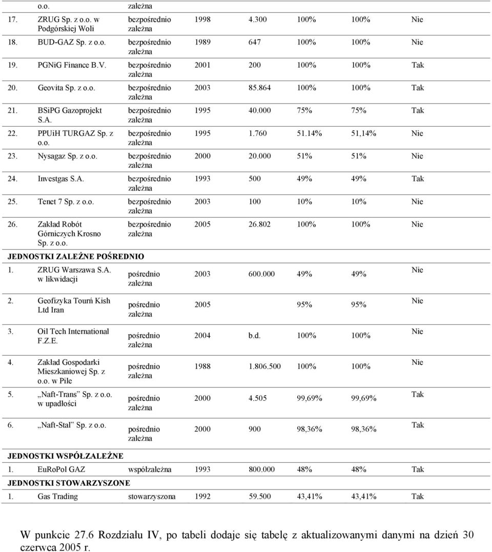 Zakład Robót Górniczych Krosno Sp. z o.o. JEDNOSTKI ZALEŻNE POŚREDNIO 1. ZRUG Warszawa S.A. w likwidacji bezpośrednio zależna pośrednio zależna 1998 4.