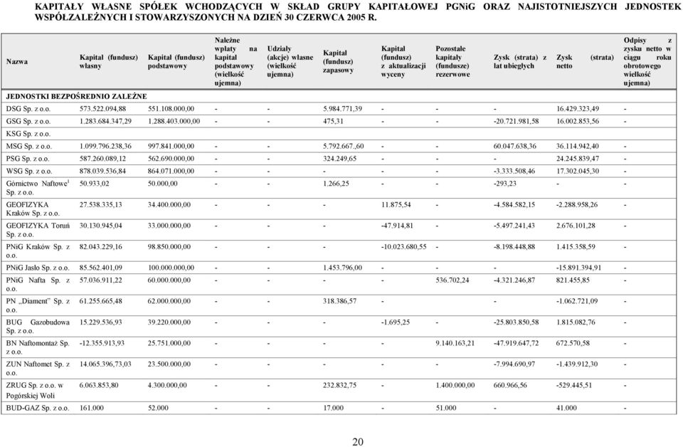 (fundusz) zapasowy Kapitał (fundusz) z aktualizacji wyceny Pozostałe kapitały (fundusze) rezerwowe Zysk (strata) z lat ubiegłych DSG Sp. z o.o. 573.522.094,88 551.108.000,00 - - 5.984.771,39 - - - 16.