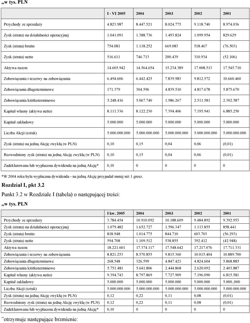 545.710 Zobowiązania i rezerwy na zobowiązania 6.494.606 6.442.425 7.839.983 9.812.572 10.660.460 Zobowiązania długoterminowe 171.379 304.596 4.839.510 4.817.678 5.875.