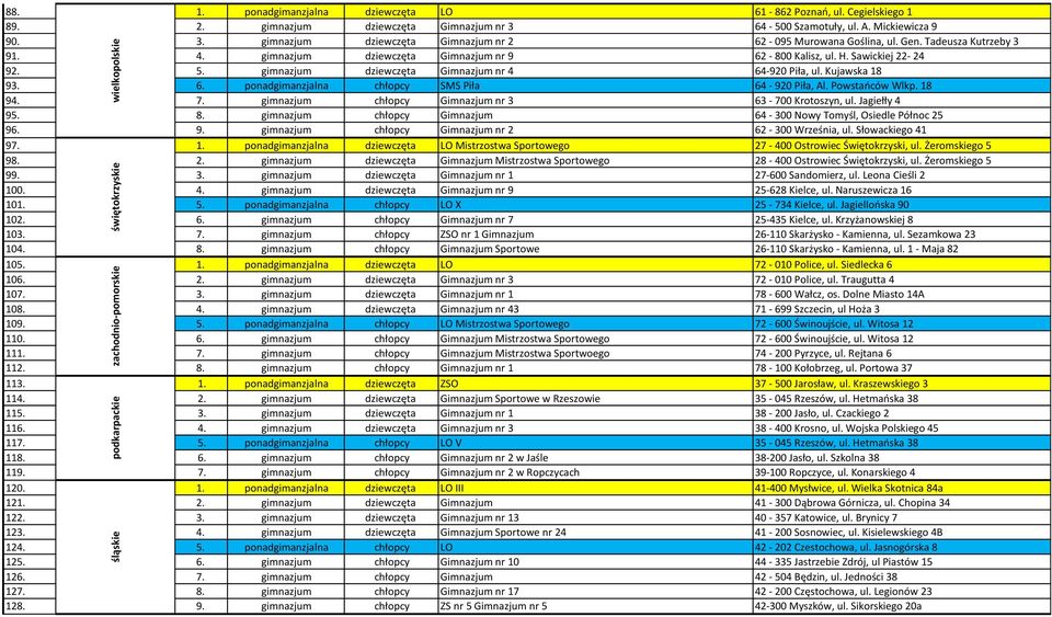 gimnazjum dziewczęta Gimnazjum nr 9 62-800 Kalisz, ul. H. Sawickiej 22-24 92. 5. gimnazjum dziewczęta Gimnazjum nr 4 64-920 Piła, ul. Kujawska 18 93. 6. ponadgimanzjalna chłopcy SMS Piła 64-920 Piła, Al.