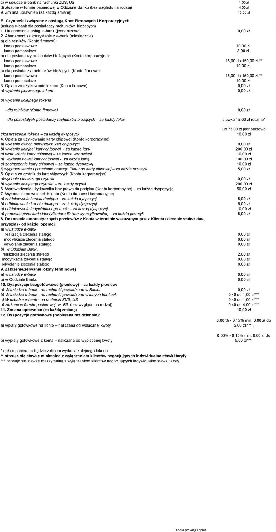 Abonament za korzystanie z e-bank (miesięcznie) a) dla rolników (Konto firmowe): konto podstawowe 1. konto pomocnicze 3,00 zł.