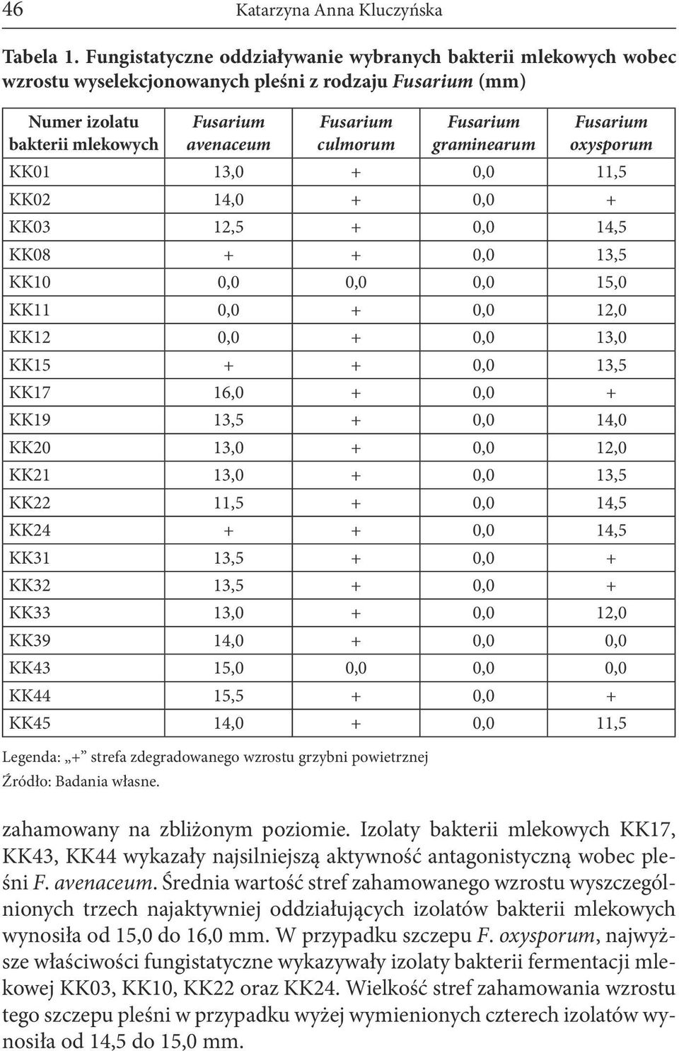 Fusarium graminearum Fusarium oxysporum KK01 13,0 + 0,0 11,5 KK02 14,0 + 0,0 + KK03 12,5 + 0,0 14,5 KK08 + + 0,0 13,5 KK10 0,0 0,0 0,0 15,0 KK11 0,0 + 0,0 12,0 KK12 0,0 + 0,0 13,0 KK15 + + 0,0 13,5