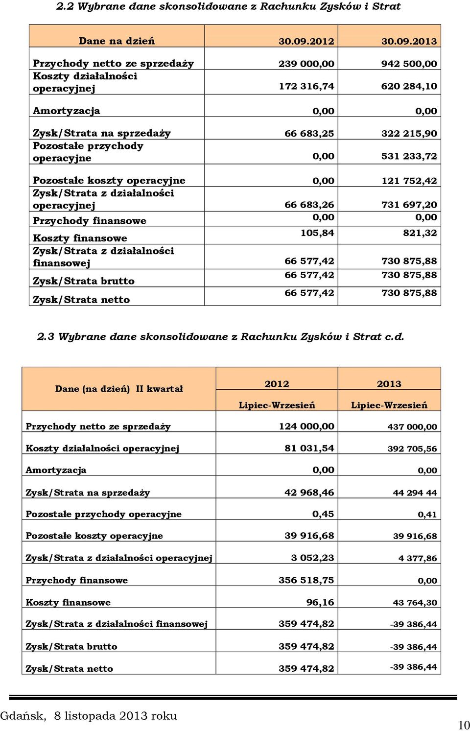 2013 Przychody netto ze sprzedaży 239 000,00 942 500,00 Koszty działalności operacyjnej 172 316,74 620 284,10 Amortyzacja 0,00 0,00 Zysk/Strata na sprzedaży 66 683,25 322 215,90 Pozostałe przychody