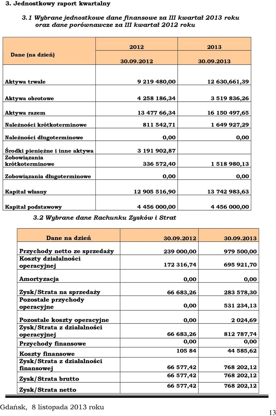 2013 Aktywa trwałe 9 219 480,00 12 630,661,39 Aktywa obrotowe 4 258 186,34 3 519 836,26 Aktywa razem 13 477 66,34 16 150 497,65 Należności krótkoterminowe 811 542,71 1 649 927,29 Należności