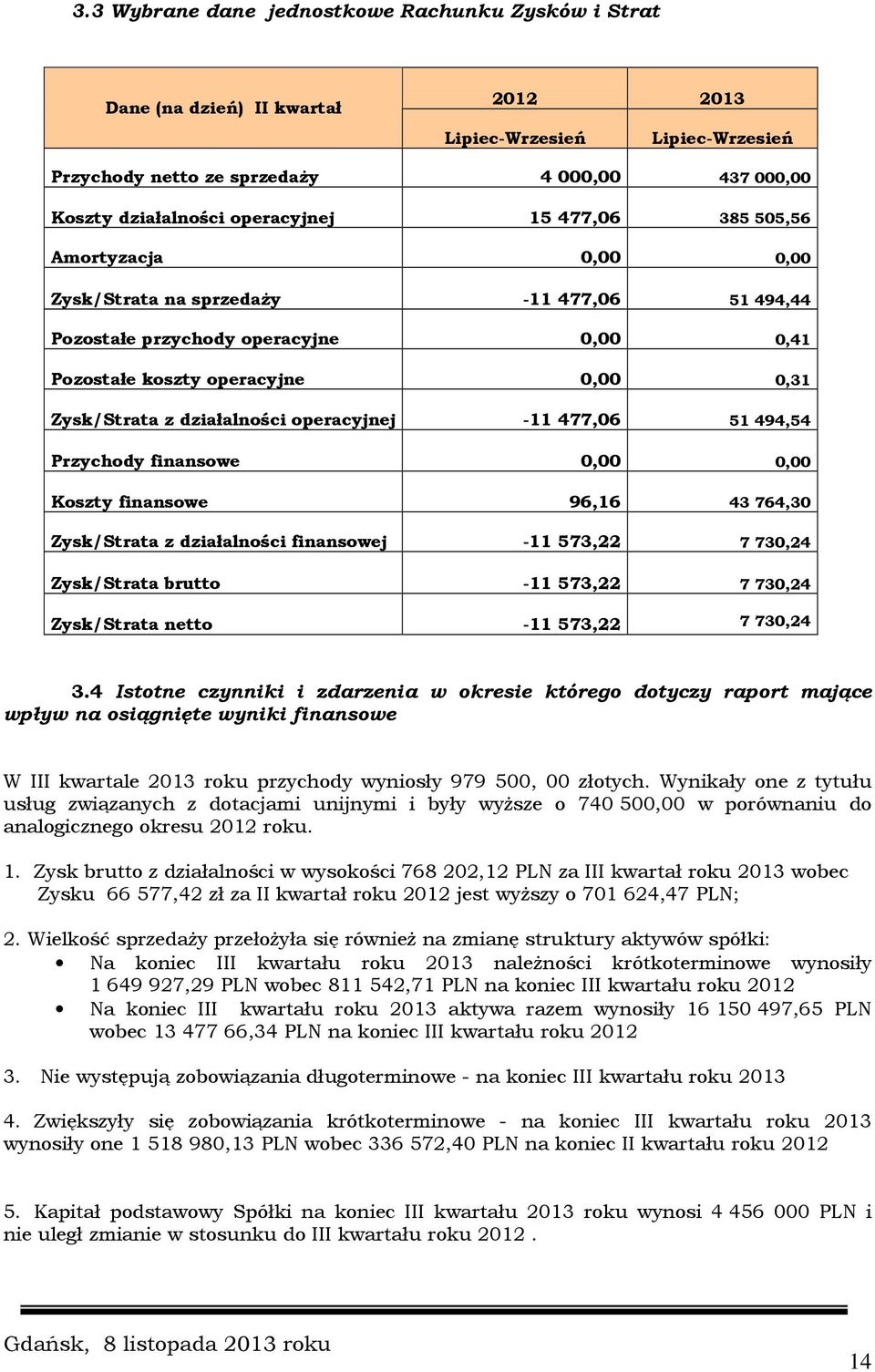 działalności operacyjnej -11 477,06 51 494,54 Przychody finansowe 0,00 0,00 Koszty finansowe 96,16 43 764,30 Zysk/Strata z działalności finansowej -11 573,22 7 730,24 Zysk/Strata brutto -11 573,22 7