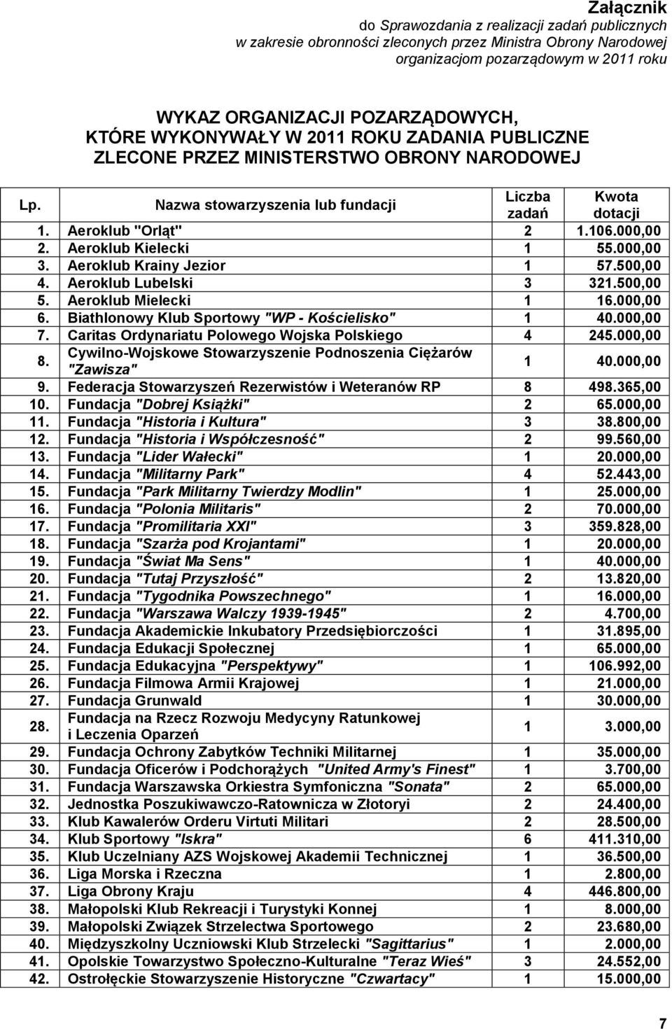 Aeroklub Kielecki 1 55.000,00 3. Aeroklub Krainy Jezior 1 57.500,00 4. Aeroklub Lubelski 3 321.500,00 5. Aeroklub Mielecki 1 16.000,00 6. Biathlonowy Klub Sportowy "WP - Kościelisko" 1 40.000,00 7.