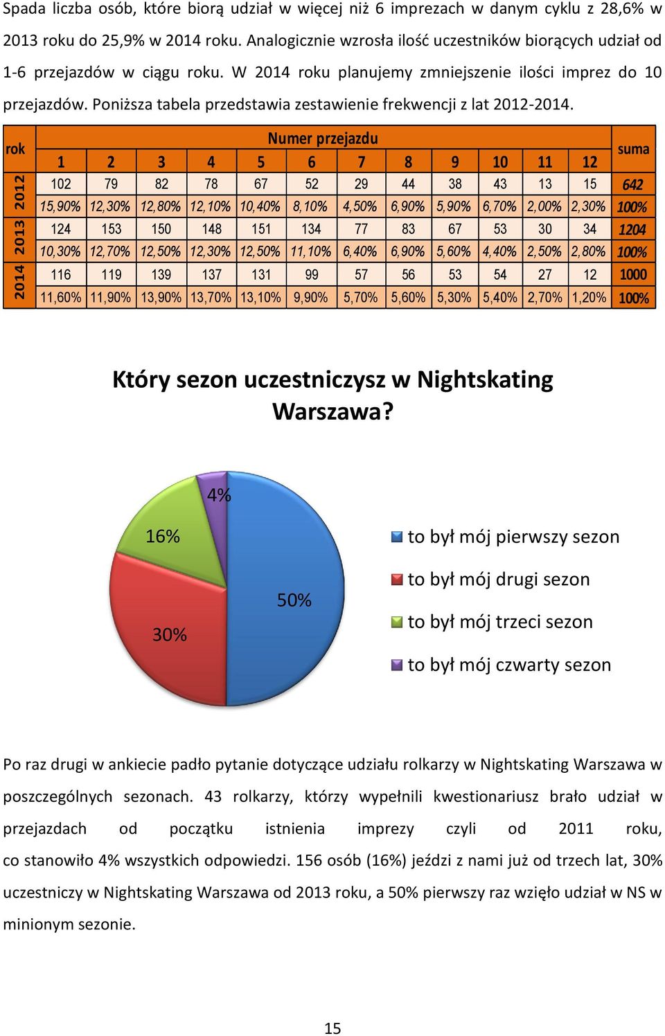 Poniższa tabela przedstawia zestawienie frekwencji z lat 2012-2014.