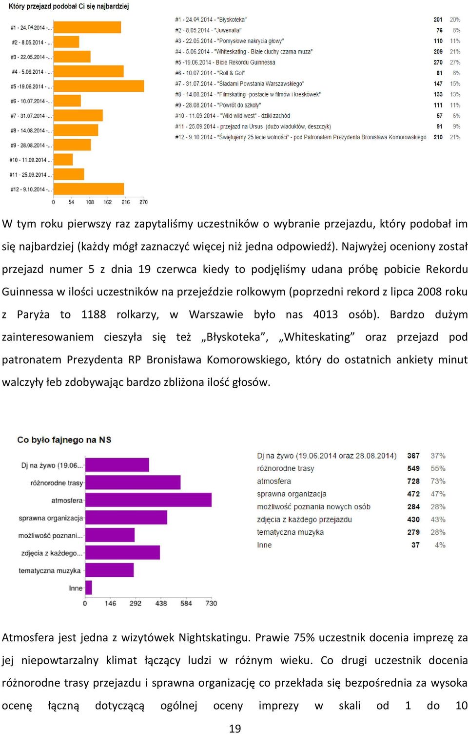 z Paryża to 1188 rolkarzy, w Warszawie było nas 4013 osób).