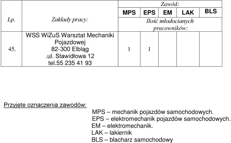 55 5 41 9 Przyjęte oznaczenia zawodów: MPS mechanik pojazdów