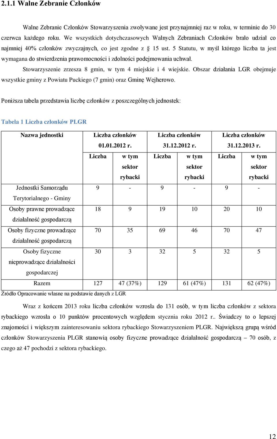 5 Statutu, w myśl którego liczba ta jest wymagana do stwierdzenia prawomocności i zdolności podejmowania uchwał. Stowarzyszenie zrzesza 8 gmin, w tym 4 miejskie i 4 wiejskie.