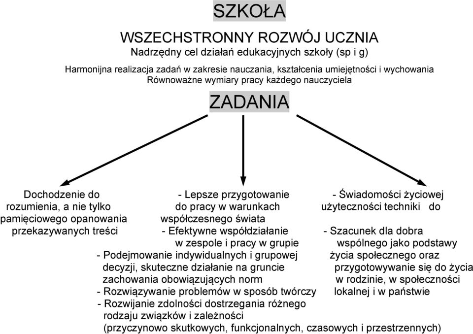 świata przekazywanych treści - Efektywne współdziałanie - Szacunek dla dobra w zespole i pracy w grupie wspólnego jako podstawy - Podejmowanie indywidualnych i grupowej życia społecznego oraz