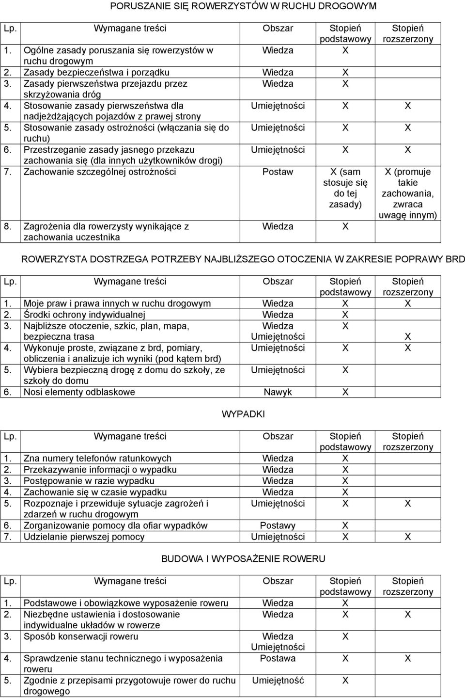 Stosowanie zasady ostrożności (włączania się do Umiejętności ruchu) 6. Przestrzeganie zasady jasnego przekazu Umiejętności zachowania się (dla innych użytkowników drogi) 7.