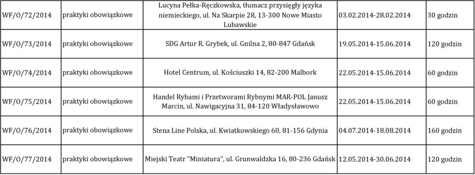 Nawigacyjna 31, 84-120 Władysławowo 22.05.2014-15.06.2014 60 godzin WF/O/76/2014 Stena Line Polska, ul. Kwiatkowskiego 60, 81-156 Gdynia 04.07.2014-18.08.