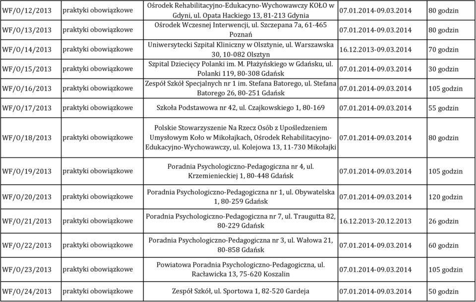 Polanki 119, 80-308 Zespół Szkół Specjalnych nr 1 im. Stefana Batorego, ul. Stefana Batorego 26, 80-251 07.01.2014-09.03.2014 80 godzin 07.01.2014-09.03.2014 80 godzin 16.12.2013-09.03.2014 70 godzin 07.
