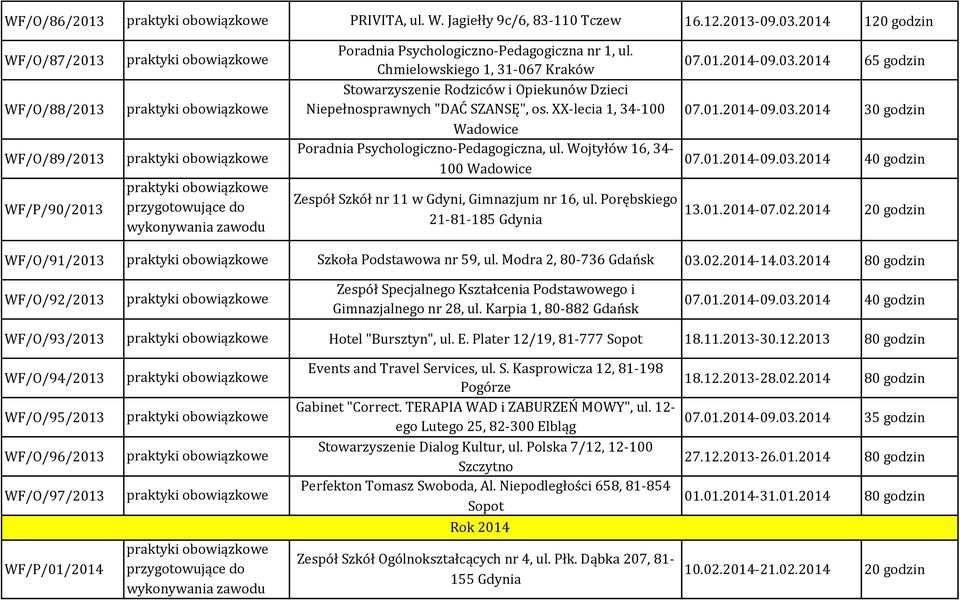 Wojtyłów 16, 34-100 Wadowice Zespół Szkół nr 11 w Gdyni, Gimnazjum nr 16, ul. Porębskiego 21-81-185 Gdynia 07.01.2014-09.03.2014 65 godzin 07.01.2014-09.03.2014 30 godzin 07.01.2014-09.03.2014 40 godzin 13.