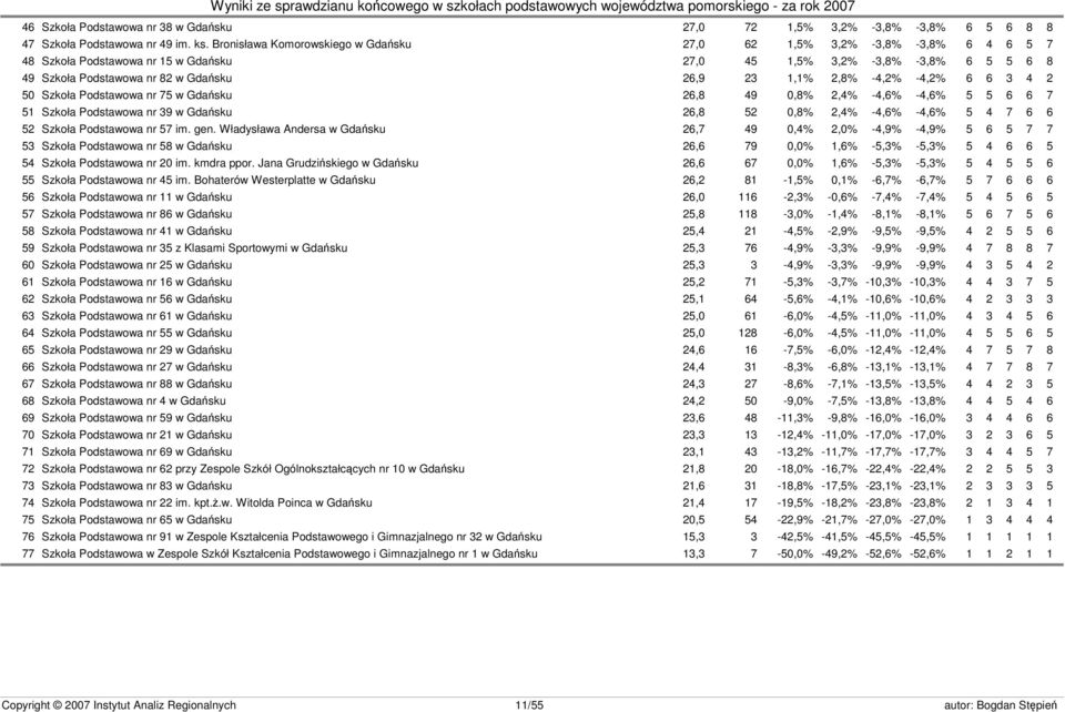 1,1% 2,8% -4,2% -4,2% 6 6 3 4 2 50 Szkoła Podstawowa nr 75 w Gdańsku 26,8 49 0,8% 2,4% -4,6% -4,6% 5 5 6 6 7 51 Szkoła Podstawowa nr 39 w Gdańsku 26,8 52 0,8% 2,4% -4,6% -4,6% 5 4 7 6 6 52 Szkoła