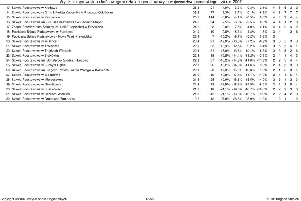 Juliusza Kraziewicza w Cedrach Małych 24,6 24-7,5% -6,0% -2,5% 6,3% 4 4 1 2 3 17 Zespół Przedszkolno-Szkolny im.