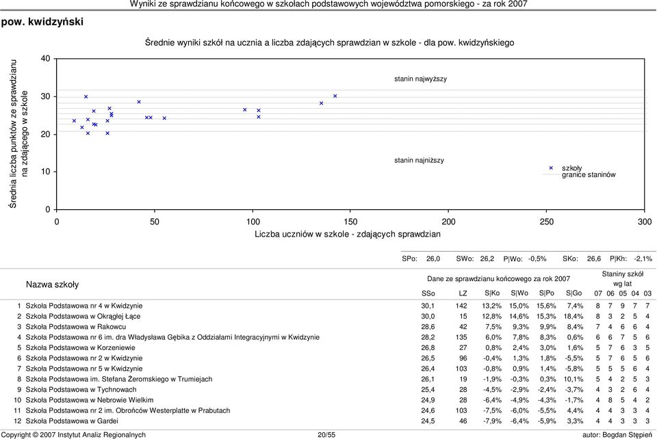 szkoły granice staninów s23 SPo: 26,0 SWo: 26,2 P Wo: -0,5% SKo: 26,6 P Kh: -2,1% Nazwa szkoły Dane ze sprawdzianu końcowego za rok 2007 SSo LZ S Ko S Wo S Po S Go Staniny szkół wg lat 07 06 05 04 03
