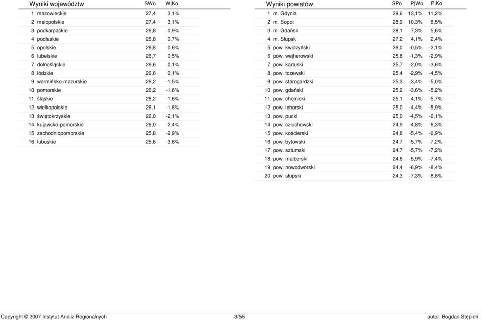 25,8-2,9% lubuskie 25,6-3,6% Wyniki powiatów SWo W Ko SPo P Wo P Ko 1 2 3 4 5 6 7 8 9 10 11 12 13 14 15 16 17 18 19 20 m. Gdynia 29,6 13,1% 11,2% m. Sopot 28,9 10,3% 8,5% m. Gdańsk 28,1 7,3% 5,6% m.