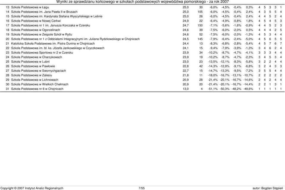 Janusza Korczaka w Czersku 24,7 150-7,1% -5,6% -1,6% -0,9% 4 4 5 2 3 18 Szkoła Podstawowa w Ogorzelinach 24,6 39-7,5% -6,0% -2,0% 0,5% 4 4 4 2 5 19 Szkoła Podstawowa w Zespole Szkół w Rytlu 24,6