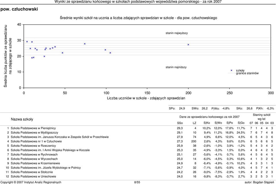 szkoły granice staninów s23 SPo: 24,9 SWo: 26,2 P Wo: -4,8% SKo: 26,6 P Kh: -6,3% Nazwa szkoły Dane ze sprawdzianu końcowego za rok 2007 SSo LZ S Ko S Wo S Po S Go Staniny szkół wg lat 07 06 05 04 03