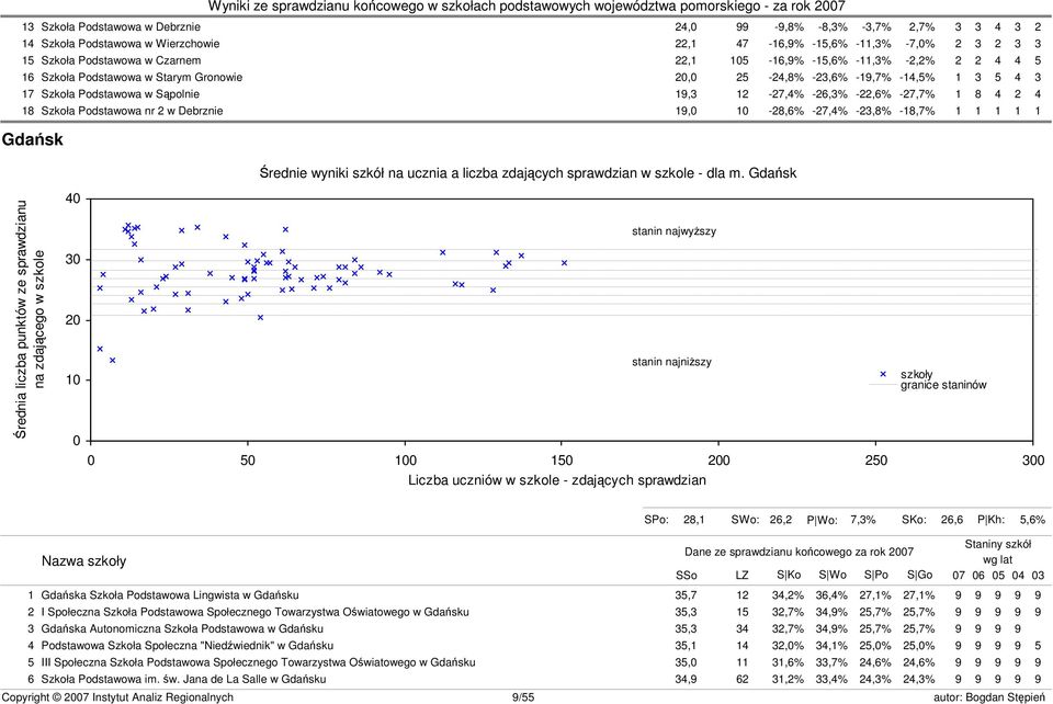 Szkoła Podstawowa nr 2 w Debrznie 19,0 10-28,6% -27,4% -23,8% -18,7% 1 1 1 1 1 Gdańsk Średnie wyniki szkół na ucznia a liczba zdających sprawdzian w szkole - dla m.