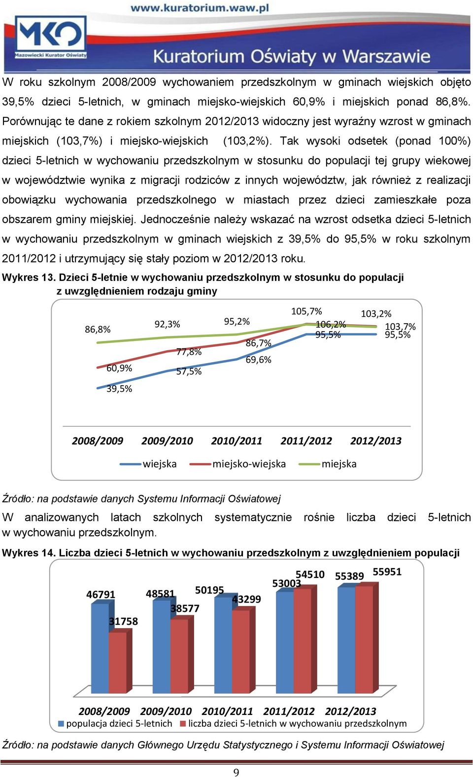 Tak wysoki odsetek (ponad 100%) dzieci 5-letnich w wychowaniu przedszkolnym w stosunku do populacji tej grupy wiekowej w województwie wynika z migracji rodziców z innych województw, jak również z