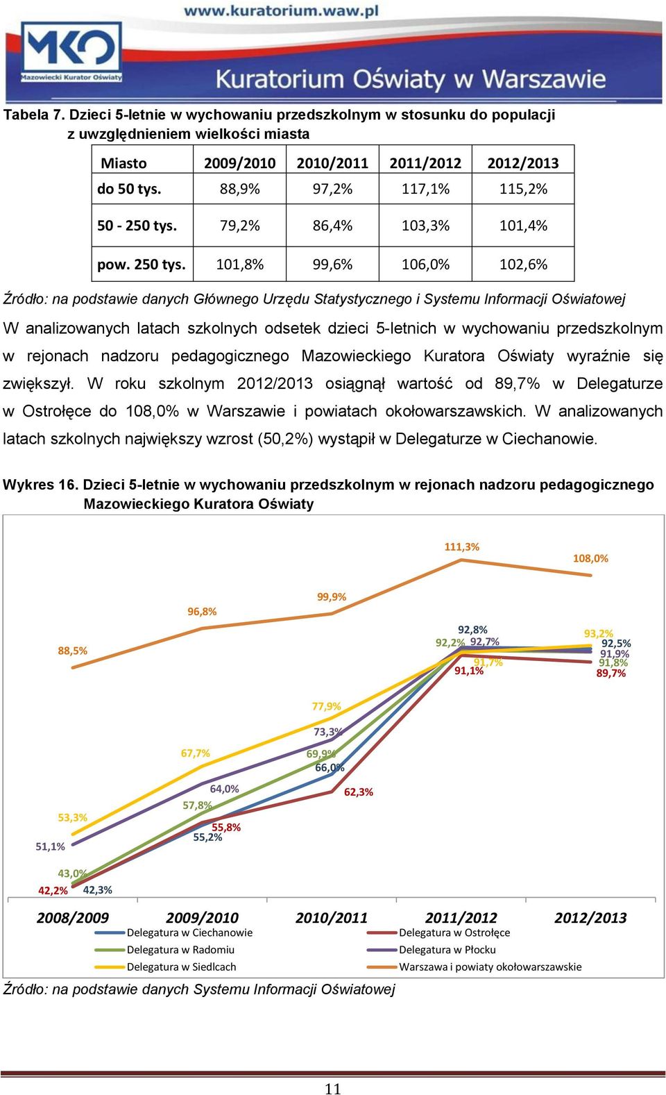 101,8% 99,6% 106,0% 102,6% Źródło: na podstawie danych Głównego Urzędu Statystycznego i Systemu Informacji Oświatowej W analizowanych latach szkolnych odsetek dzieci 5-letnich w wychowaniu