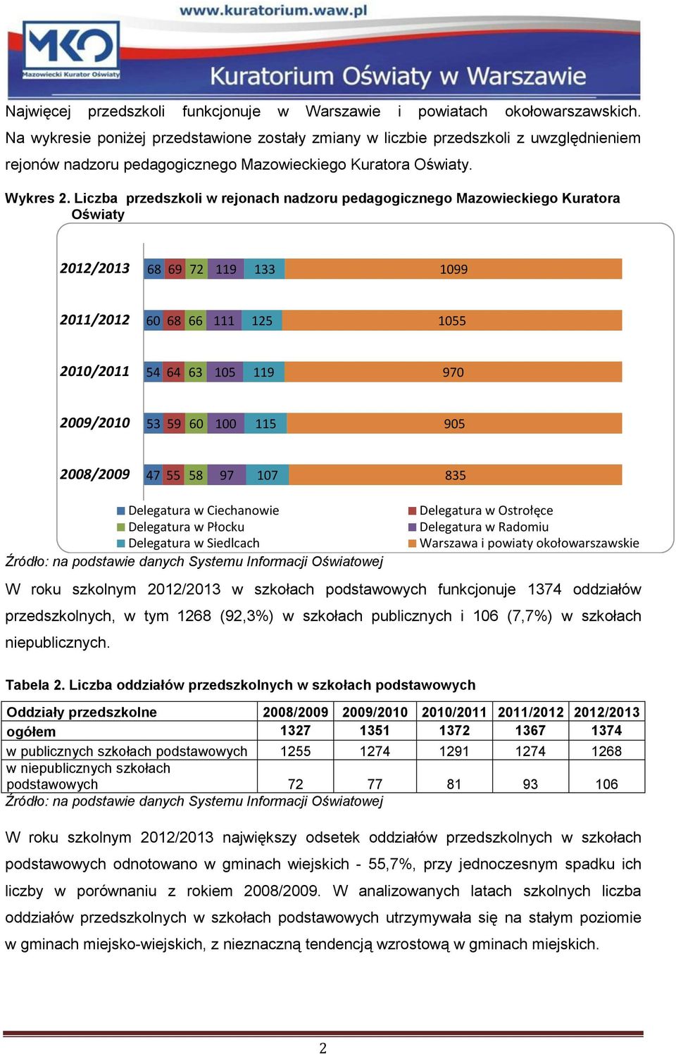 Liczba przedszkoli w rejonach nadzoru pedagogicznego Mazowieckiego Kuratora Oświaty 2012/2013 68 69 72 119 133 1099 2011/2012 60 68 66 111 125 1055 2010/2011 54 64 63 105 119 970 2009/2010 53 59 60