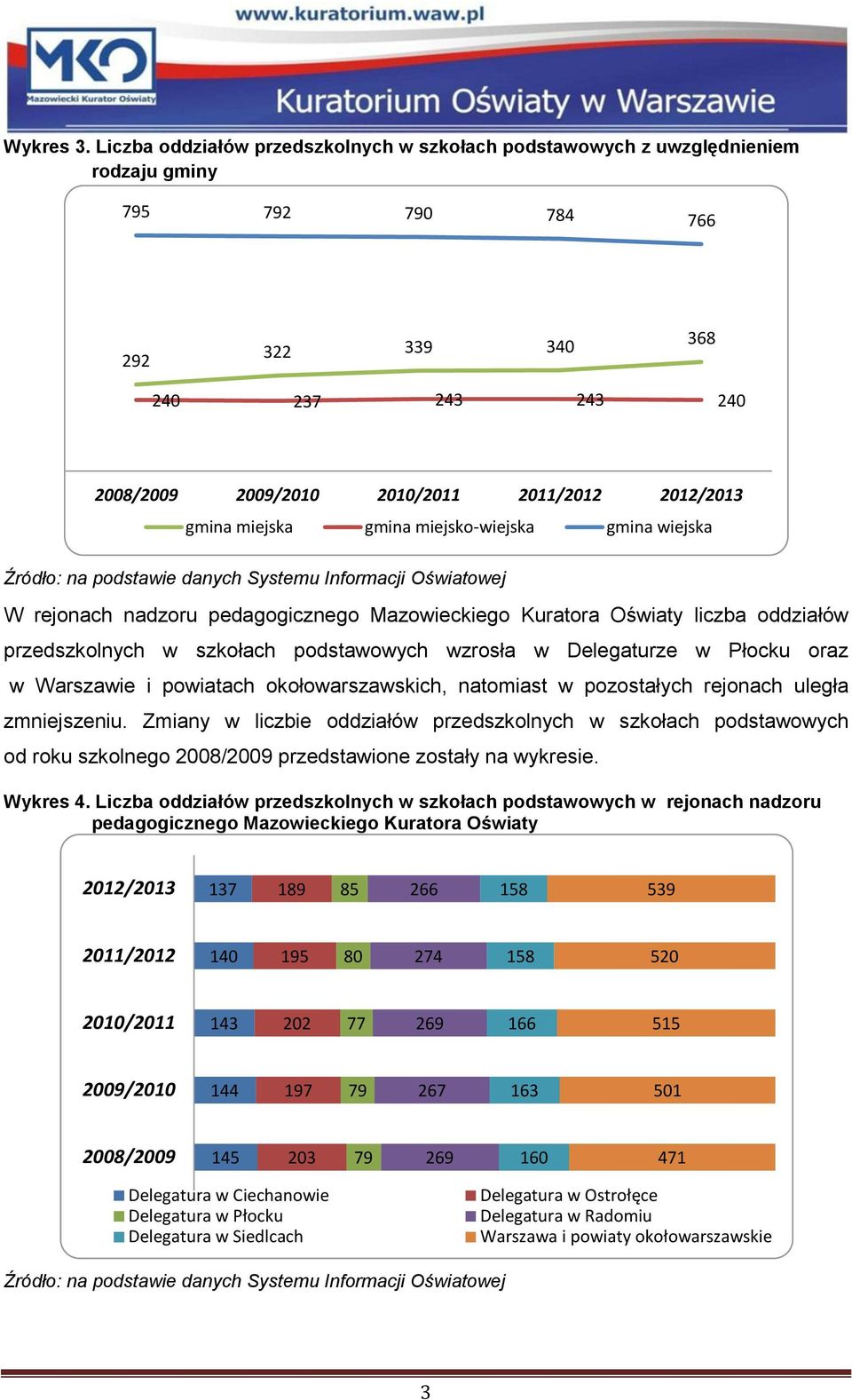 Źródło: na podstawie danych Systemu Informacji Oświatowej W rejonach nadzoru pedagogicznego Mazowieckiego Kuratora Oświaty liczba oddziałów przedszkolnych w szkołach podstawowych wzrosła w