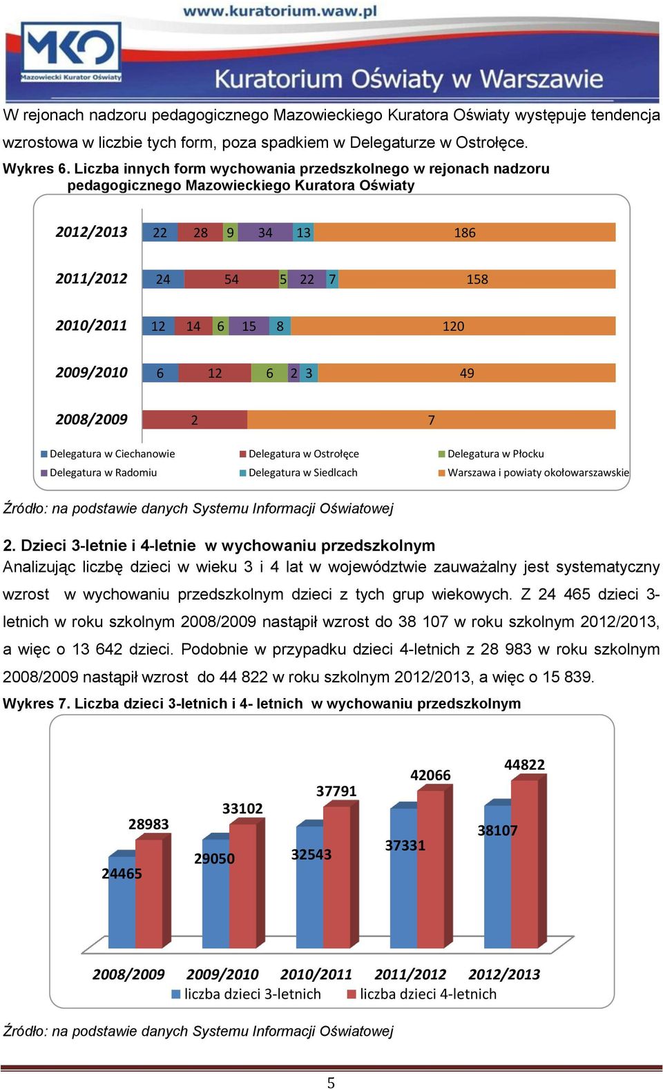 2009/2010 6 12 6 2 3 49 2008/2009 2 7 Delegatura w Ciechanowie Delegatura w Ostrołęce Delegatura w Płocku Delegatura w Radomiu Delegatura w Siedlcach Warszawa i powiaty okołowarszawskie Źródło: na