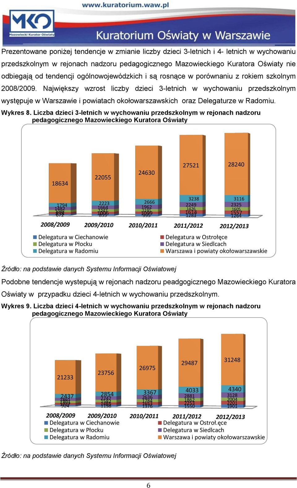 Największy wzrost liczby dzieci 3-letnich w wychowaniu przedszkolnym występuje w Warszawie i powiatach okołowarszawskich oraz Delegaturze w Radomiu. Wykres 8.