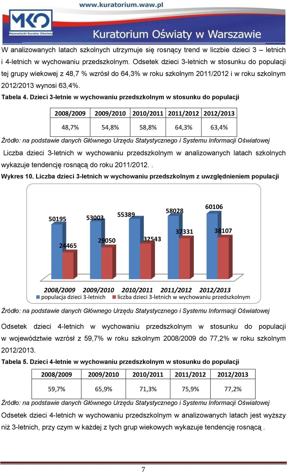 Dzieci 3-letnie w wychowaniu przedszkolnym w stosunku do populacji 48,7% 54,8% 58,8% 64,3% 63,4% Źródło: na podstawie danych Głównego Urzędu Statystycznego i Systemu Informacji Oświatowej Liczba