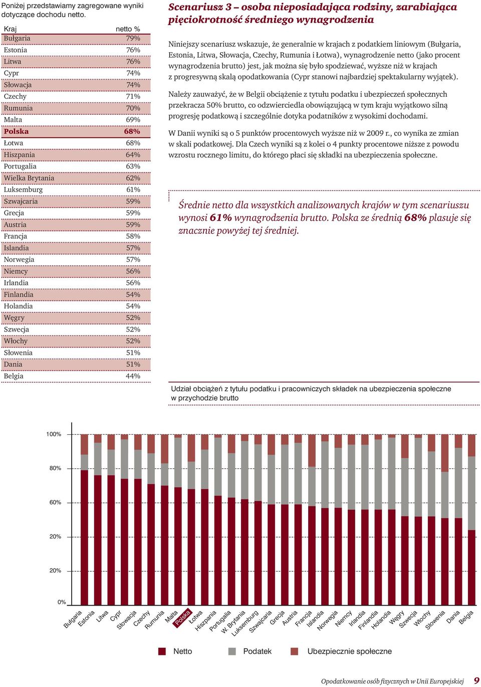 59% Grecja 59% Austria 59% Francja 58% Islandia 57% Norwegia 57% Niemcy 56% Irlandia 56% Finlandia 54% Holandia 54% Węgry 52% Szwecja 52% Włochy 52% Słowenia 51% Dania 51% Belgia 44% Scenariusz 3