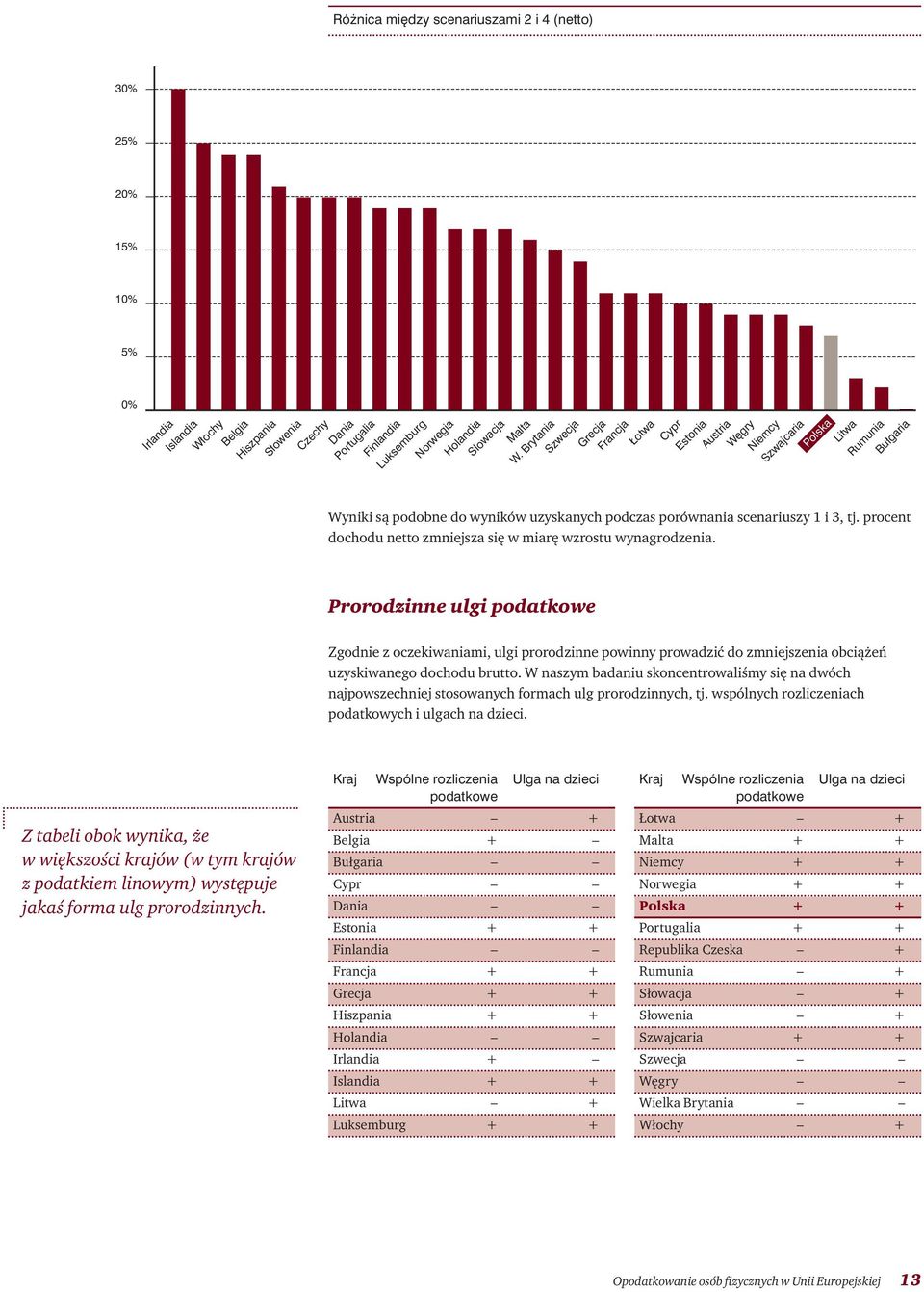 Brytania Szwecja Grecja Francja Łotwa Cypr Estonia Austria Węgry Niemcy Szwajcaria Polska Litwa Rumunia Bułgaria Zgodnie z oczekiwaniami, ulgi prorodzinne powinny prowadzić do zmniejszenia obciążeń