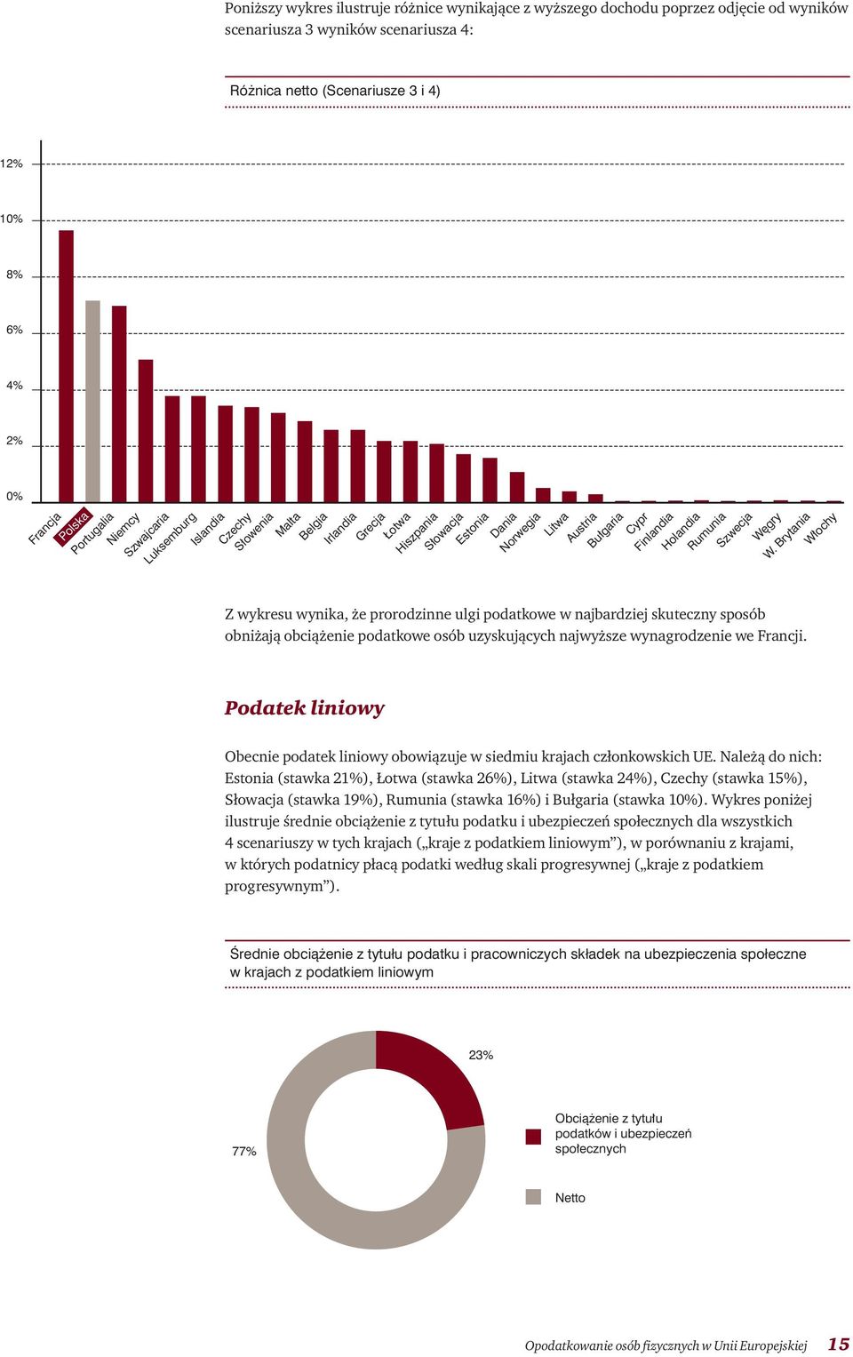 uzyskujących najwyższe wynagrodzenie we Francji. Podatek liniowy Irlandia Grecja Łotwa Hiszpania Słowacja Estonia Dania Norwegia Litwa Austria Bułgaria Cypr Finlandia Holandia Rumunia Szwecja Węgry W.