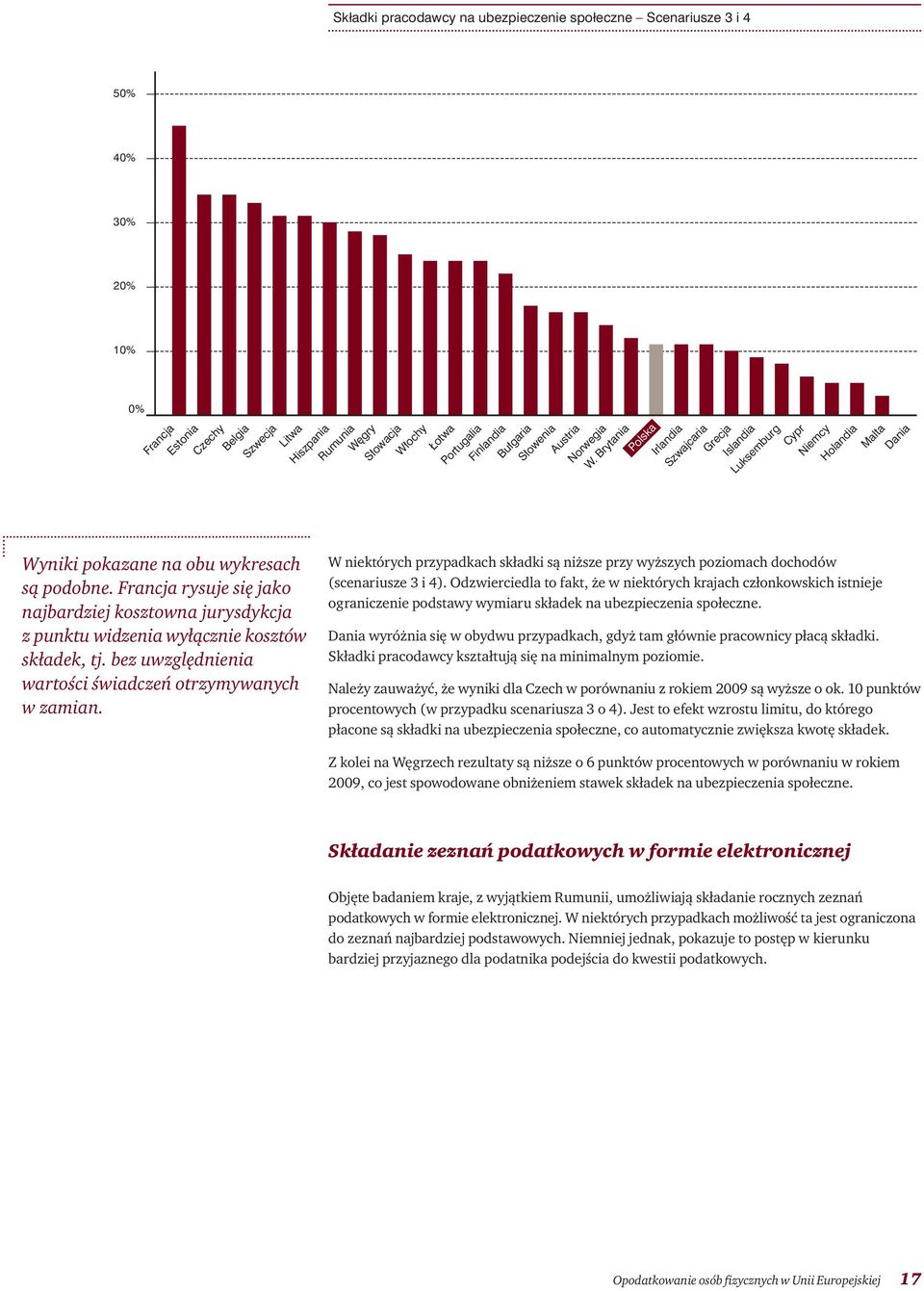 Francja Estonia Czechy Belgia Szwecja Litwa Hiszpania Rumunia Węgry Słowacja Włochy Łotwa Portugalia Finlandia Bułgaria Słowenia Austria Norwegia W.