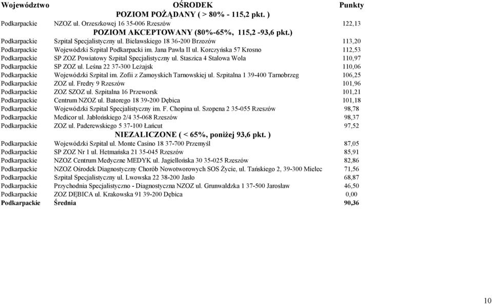 Staszica 4 Stalowa Wola 110,97 Podkarpackie SP ZOZ ul. Leśna 22 37-300 Leżajsk 110,06 Podkarpackie Wojewódzki Szpital im. Zofii z Zamoyskich Tarnowskiej ul.