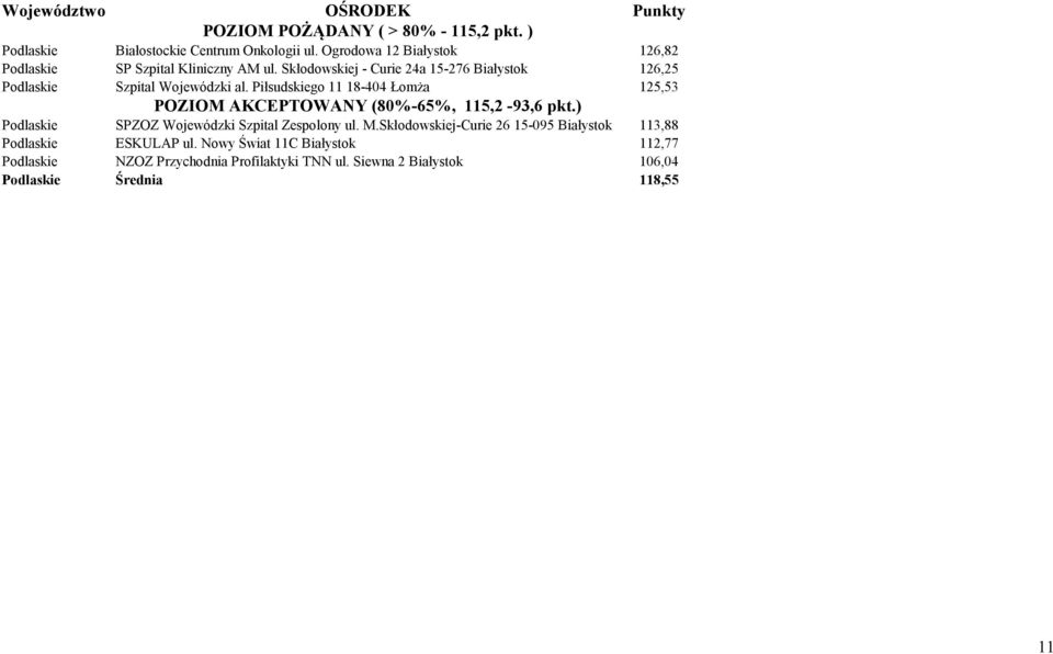 Skłodowskiej - Curie 24a 15-276 Białystok 126,25 Podlaskie Szpital Wojewódzki al.