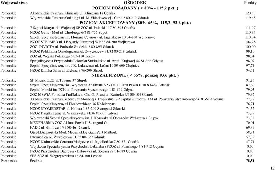 Chrobrego 6/8 81-756 Sopot 110,34 Pomorskie Szpital Specjalistyczny im. Floriana Ceynowy ul. Jagalskiego 10 84-200 Wejherowo 110,34 Pomorskie NZOZ STERMED ul.