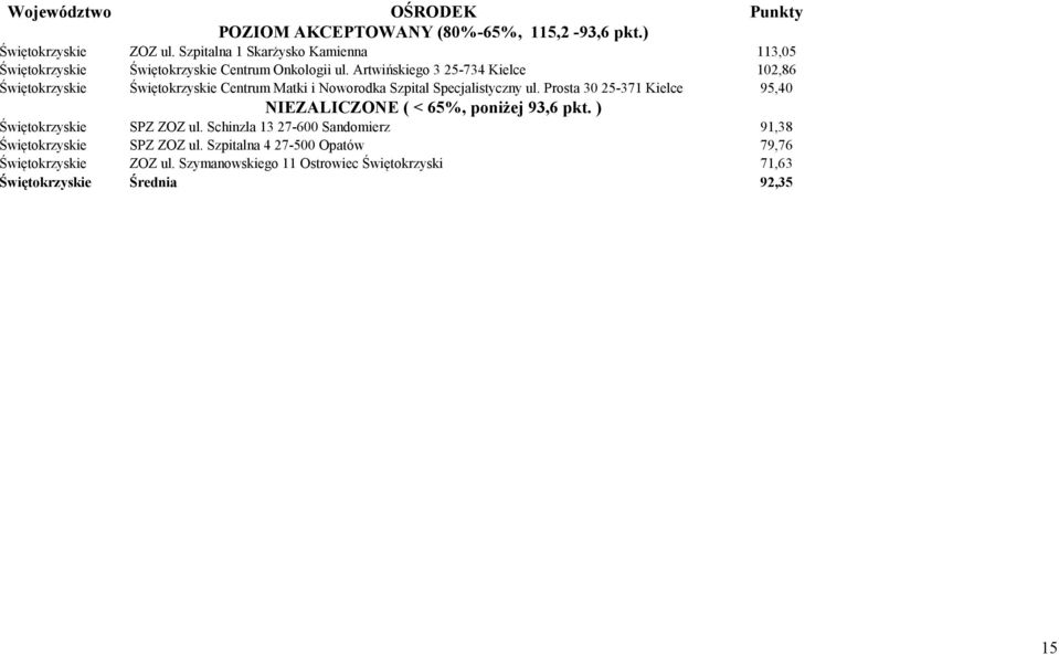 Prosta 30 25-371 Kielce 95,40 Świętokrzyskie SPZ ZOZ ul. Schinzla 13 27-600 Sandomierz 91,38 Świętokrzyskie SPZ ZOZ ul.