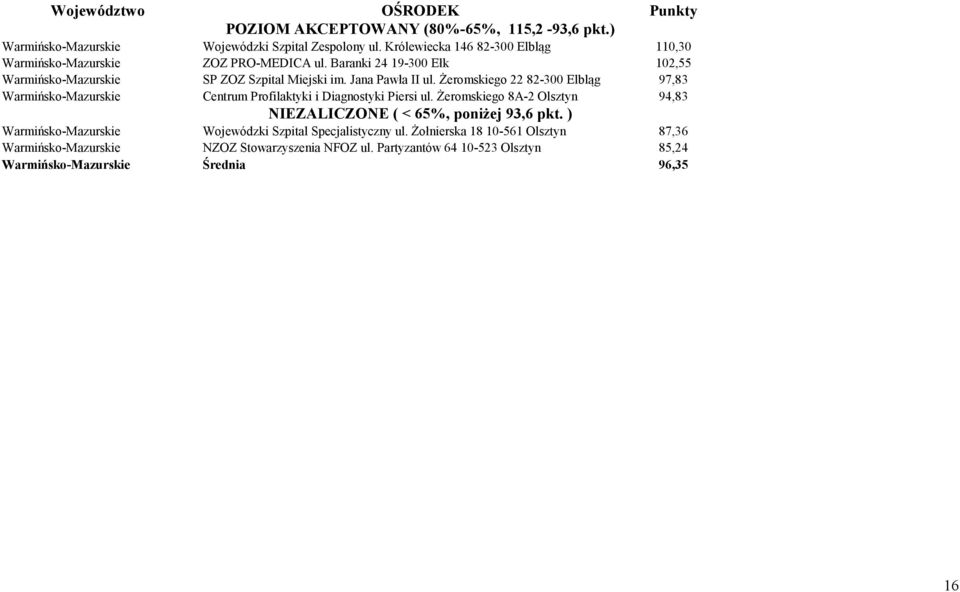 Żeromskiego 22 82-300 Elbląg 97,83 Warmińsko-Mazurskie Centrum Profilaktyki i Diagnostyki Piersi ul.