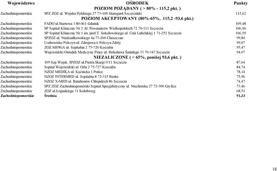 Unii Lubelskiej 1 71-252 Szczecin 106,59 Zachodniopomorskie SPZOZ ul. Niedziałkowskiego 4a 73-200 Choszczno 99,84 Zachodniopomorskie Uzdrowisko Połczyn ul.