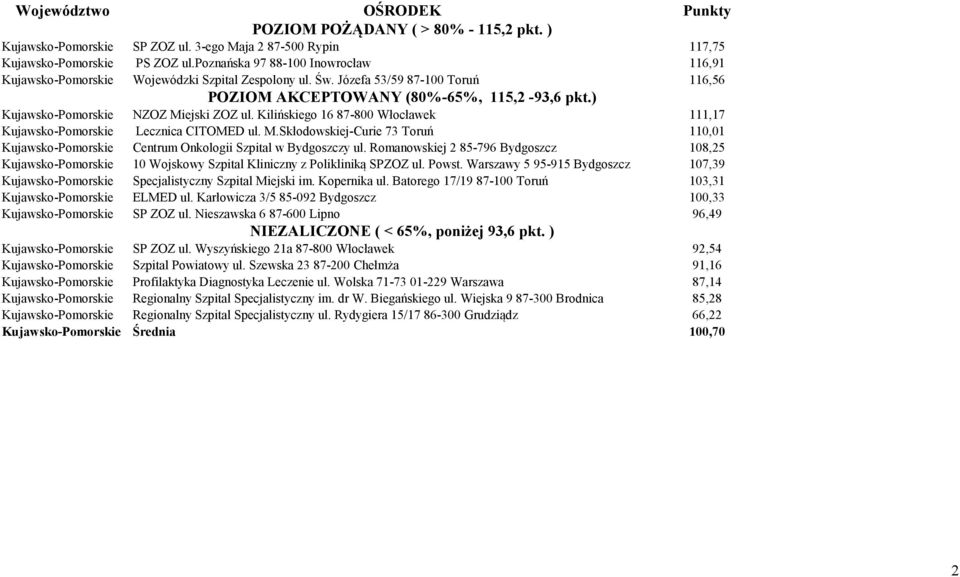 Kilińskiego 16 87-800 Włocławek 111,17 Kujawsko-Pomorskie Lecznica CITOMED ul. M.Skłodowskiej-Curie 73 Toruń 110,01 Kujawsko-Pomorskie Centrum Onkologii Szpital w Bydgoszczy ul.