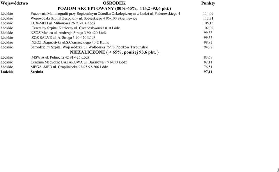 Andrzeja Struga 3 90-420 Łódź 99,33 Łódzkie ZOZ SALVE ul. A. Struga 3 90-420 Łódź 99,33 Łódzkie NZOZ Diagnostyka ul.s.czarnieckiego 40 C Kutno 98,82 Łódzkie Samodzielny Szpital Wojewódzki ul.